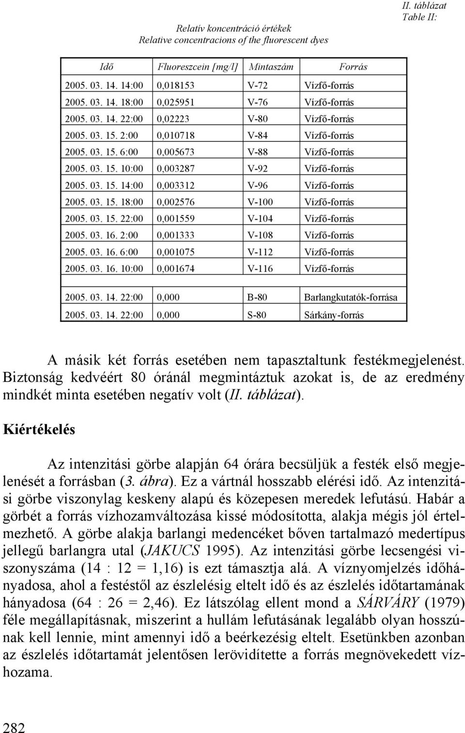03. 15. 18:00 0,002576 V-100 Vízfő-forrás 2005. 03. 15. 22:00 0,001559 V-104 Vízfő-forrás 2005. 03. 16. 2:00 0,001333 V-108 Vízfő-forrás 2005. 03. 16. 6:00 0,001075 V-112 Vízfő-forrás 2005. 03. 16. 10:00 0,001674 V-116 Vízfő-forrás 2005.