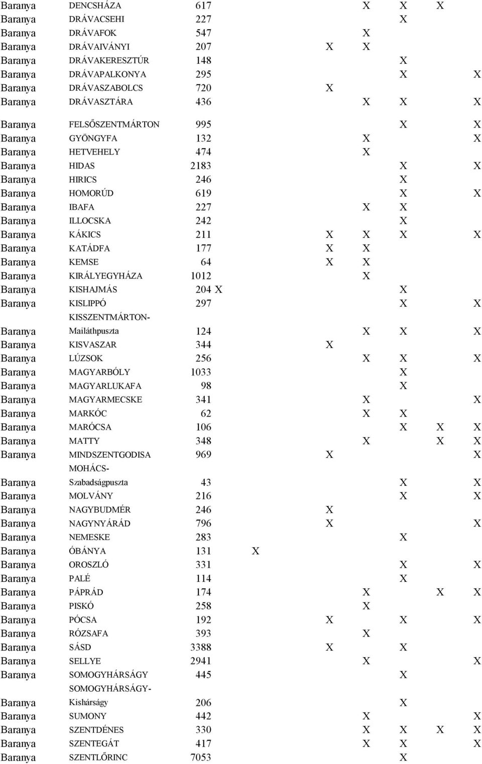 KATÁDFA 177 Baranya KEMSE 64 Baranya KIRÁLYEGYHÁZA 1012 Baranya KISHAJMÁS 204 Baranya KISLIPPÓ 297 Baranya KISSZENTMÁRTON- Mailáthpuszta 124 Baranya KISVASZAR 344 Baranya LÚZSOK 256 Baranya