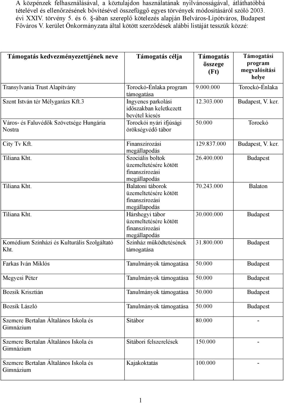 kerület a által kötött ek alábbi listáját tesszük közzé: Támogatás kedvezményezettjének neve Támogatás célja Támogatás összege (Ft) Transylvania Trust Alapítvány Szent István tér Mélygarázs 3 Város-