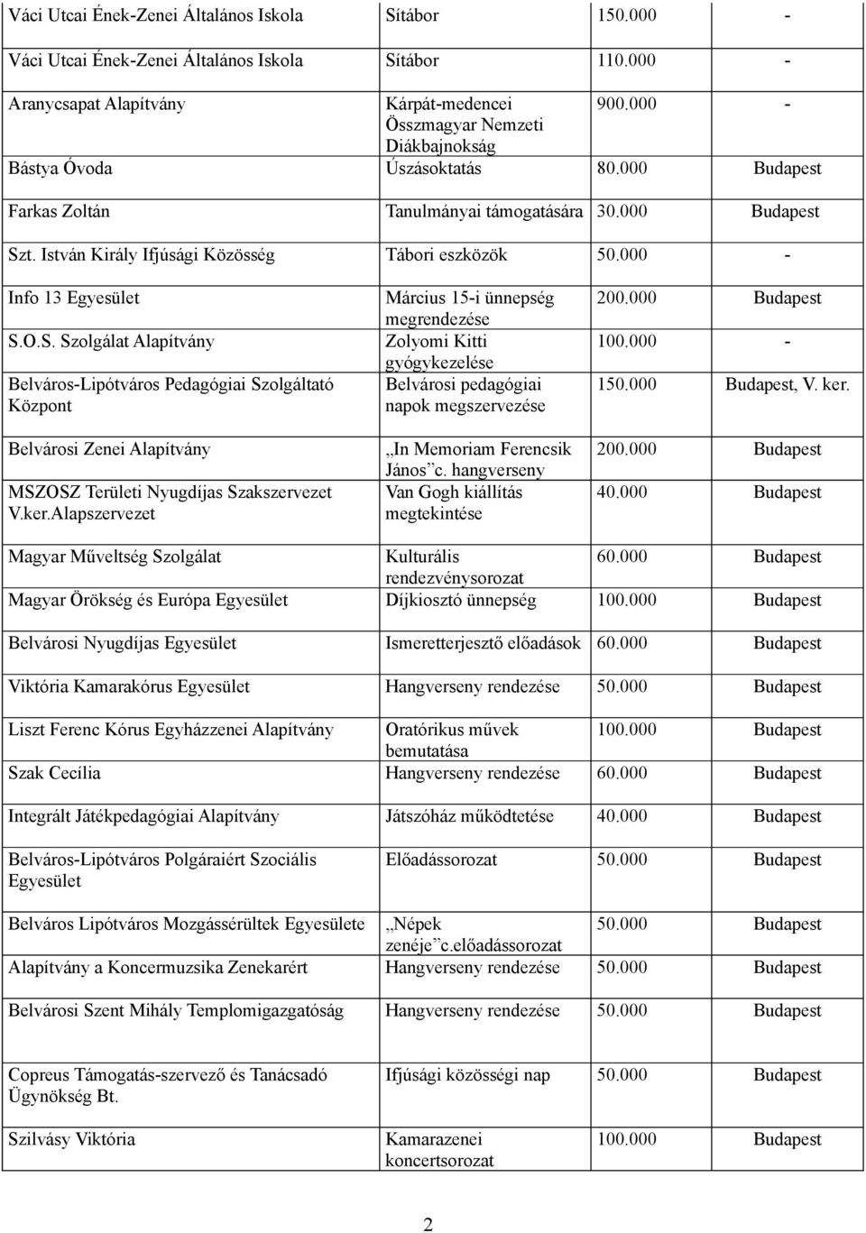000 - Info 13 Egyesület S.O.S. Szolgálat Alapítvány Belváros-Lipótváros Pedagógiai Szolgáltató Központ Belvárosi Zenei Alapítvány MSZOSZ Területi Nyugdíjas Szakszervezet V.ker.