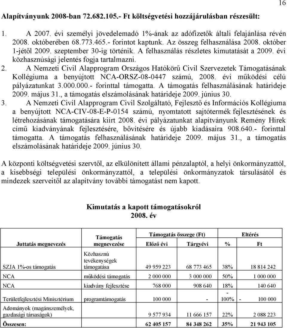 évi működési célú pályázatunkat 3.