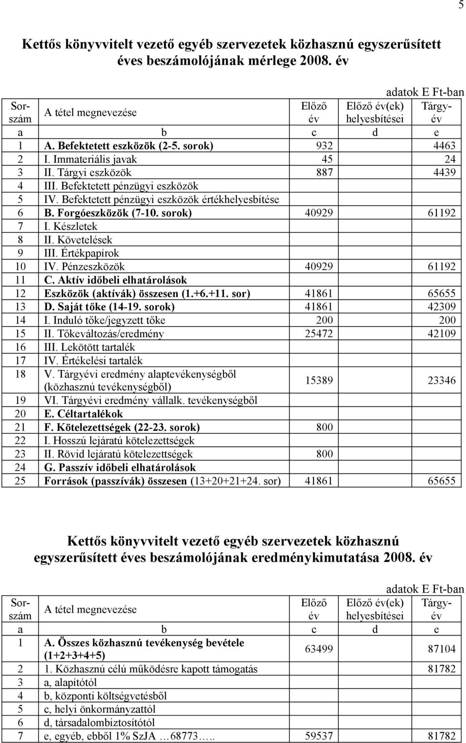 Forgóeszközök (7-10. sorok) 40929 61192 7 I. Készletek 8 II. Követelések 9 III. Értékpapírok 10 IV. Pénzeszközök 40929 61192 11 C. Aktív időbeli elhatárolások 12 Eszközök (aktívák) összesen (1.+6.+11.