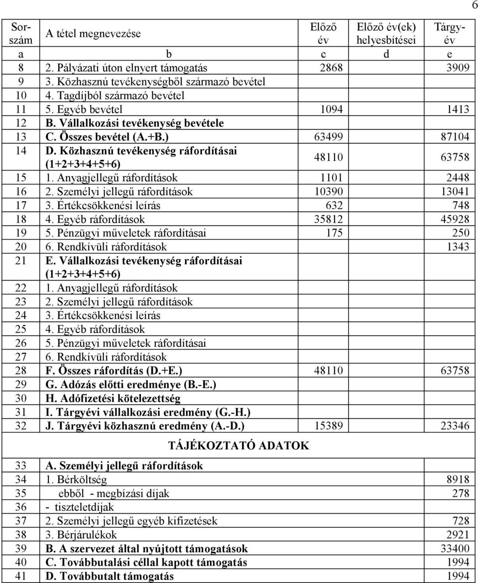 Anyagjellegű ráfordítások 1101 2448 16 2. Személyi jellegű ráfordítások 10390 13041 17 3. Értékcsökkenési leírás 632 748 18 4. Egyéb ráfordítások 35812 45928 19 5.