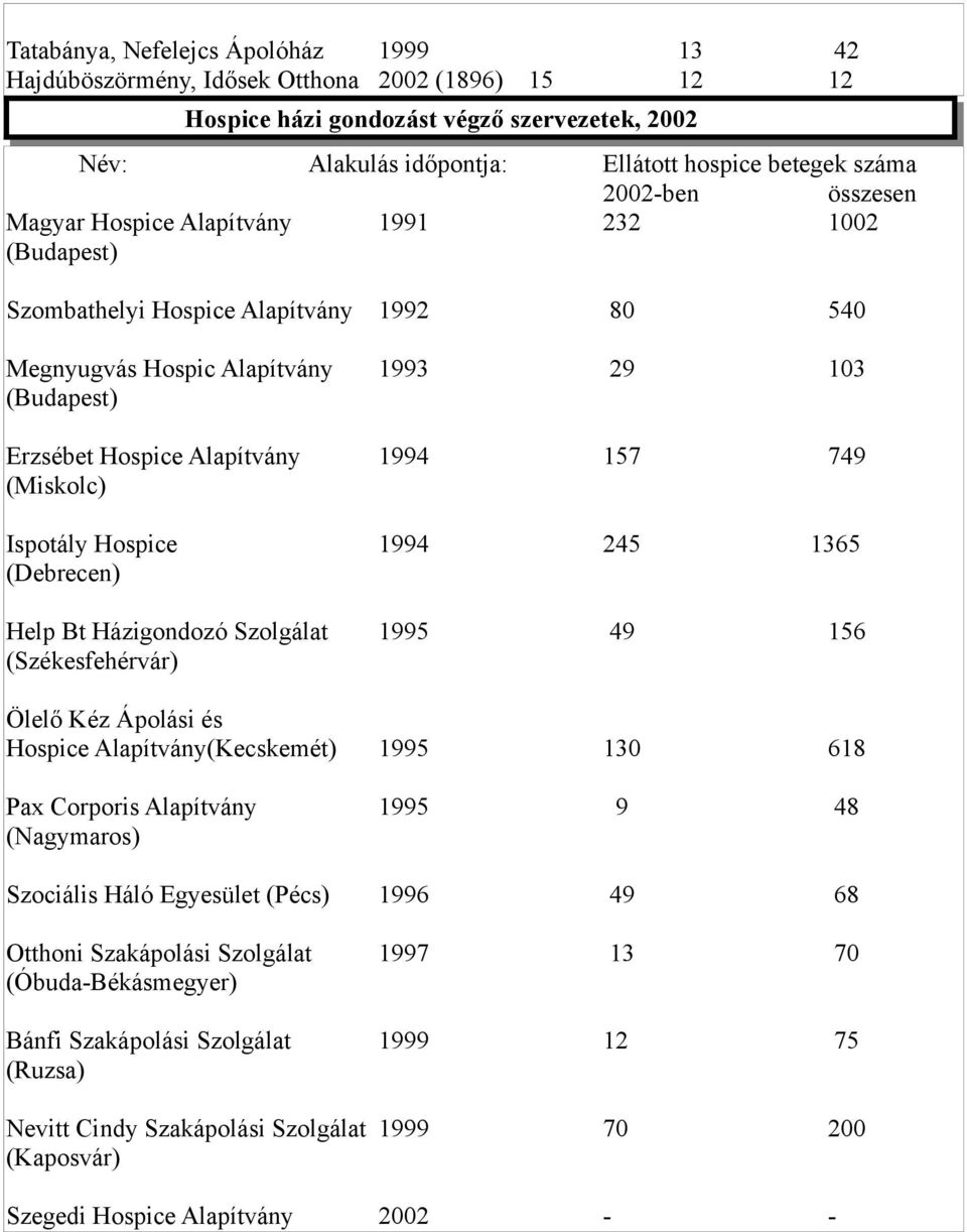 157 749 (Miskolc) Ispotály Hospice 1994 245 1365 (Debrecen) Help Bt Házigondozó Szolgálat 1995 49 156 (Székesfehérvár) Ölelő Kéz Ápolási és Hospice Alapítvány(Kecskemét) 1995 130 618 Pax Corporis