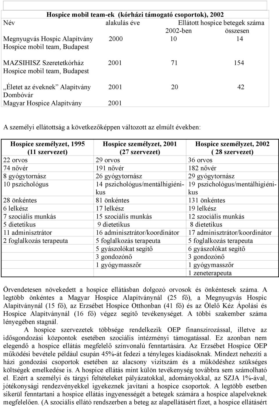 személyzet, 1995 (11 szervezet) Hospice személyzet, 2001 (27 szervezet) Hospice személyzet, 2002 ( 28 szervezet) 22 orvos 29 orvos 36 orvos 74 nővér 191 nővér 182 nővér 8 gyógytornász 26 gyógytornász
