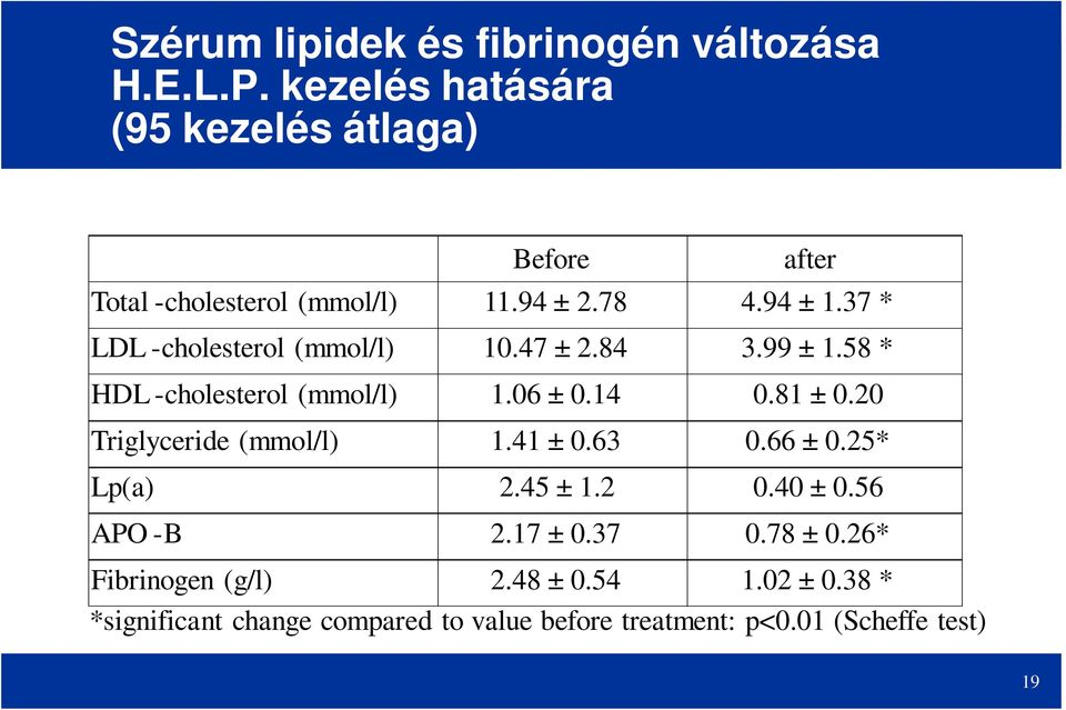 37 * LDL -cholesterol (mmol/l) 10.47 ± 2.84 3.99 ± 1.58 * HDL -cholesterol (mmol/l) 1.06 ± 0.14 0.81 ± 0.