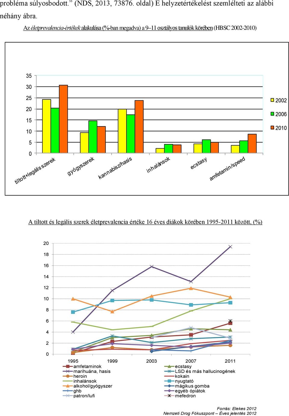 legális szerek életprevalencia értéke 16 éves diákok körében 1995-2011 között, (%) 20 18 16 14 12 10 8 6 4 2 0 1995 1999 2003 2007 2011 amfetaminok ecstasy
