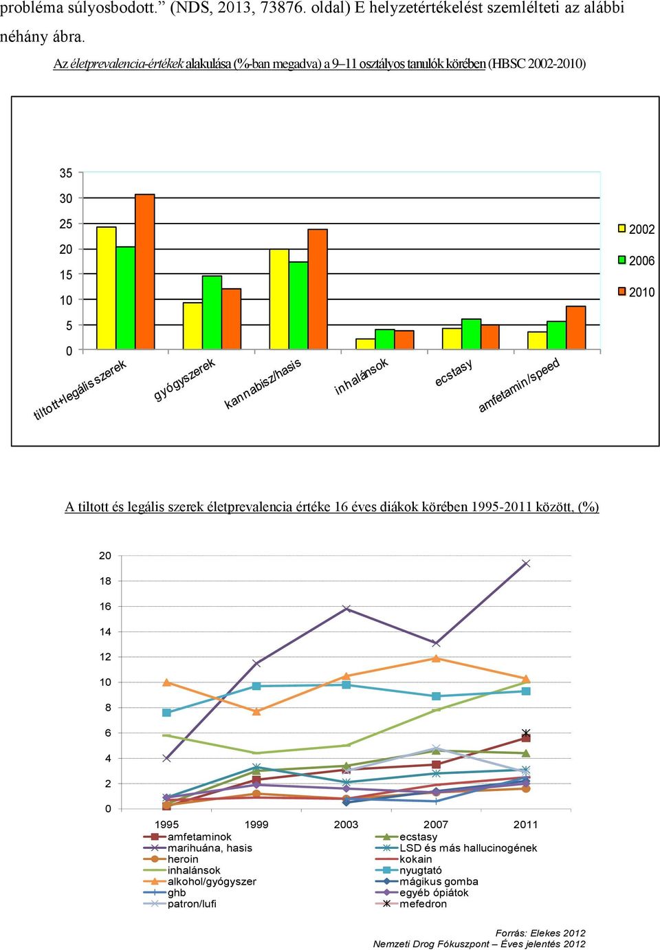 legális szerek életprevalencia értéke 16 éves diákok körében 1995-2011 között, (%) 20 18 16 14 12 10 8 6 4 2 0 1995 1999 2003 2007 2011 amfetaminok ecstasy