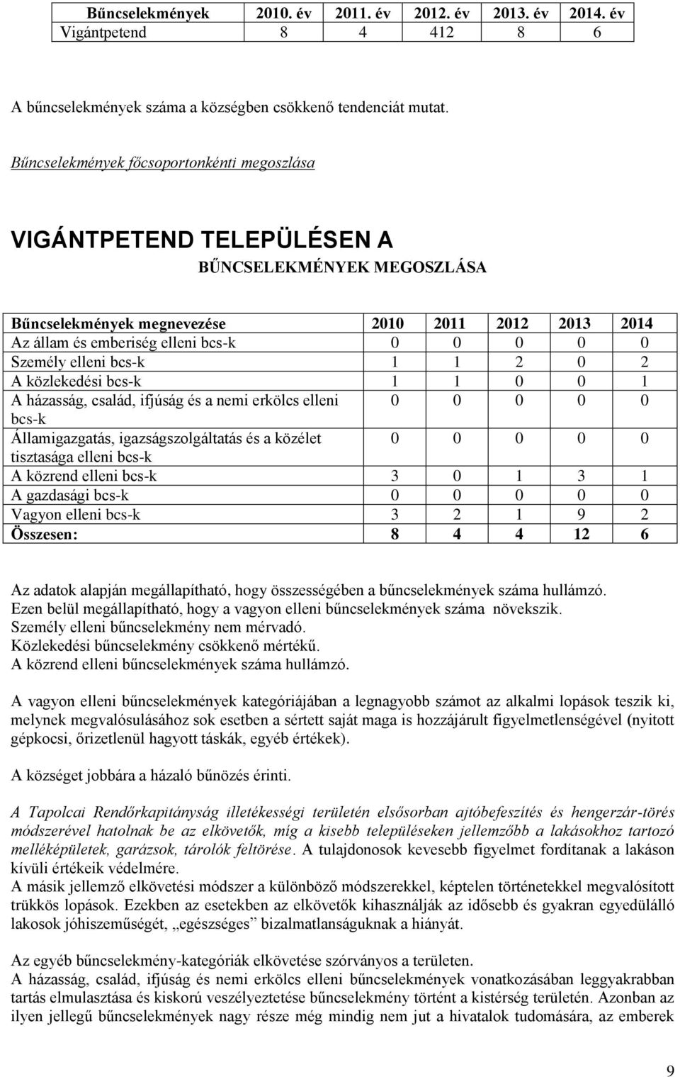 Személy elleni bcs-k 1 1 2 0 2 A közlekedési bcs-k 1 1 0 0 1 A házasság, család, ifjúság és a nemi erkölcs elleni 0 0 0 0 0 bcs-k Államigazgatás, igazságszolgáltatás és a közélet 0 0 0 0 0 tisztasága