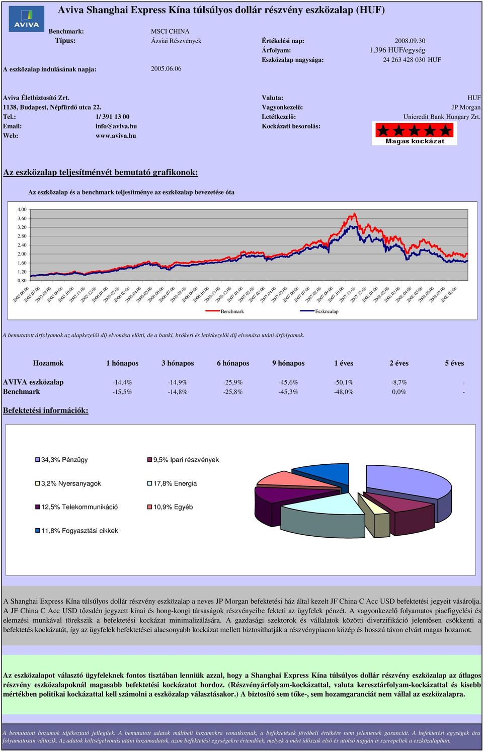 07.06 2005.08.06 AVIVA eszközalap -14,4% -14,9% -25,9% -45,6% -50,1% -8,7% - -15,5% -14,8% -25,8% -45,3% -48,0% 0,0% - 2005.09.06 2005.10.06 2005.11.06 2005.12.06 2006.01.06 2006.02.06 2006.03.