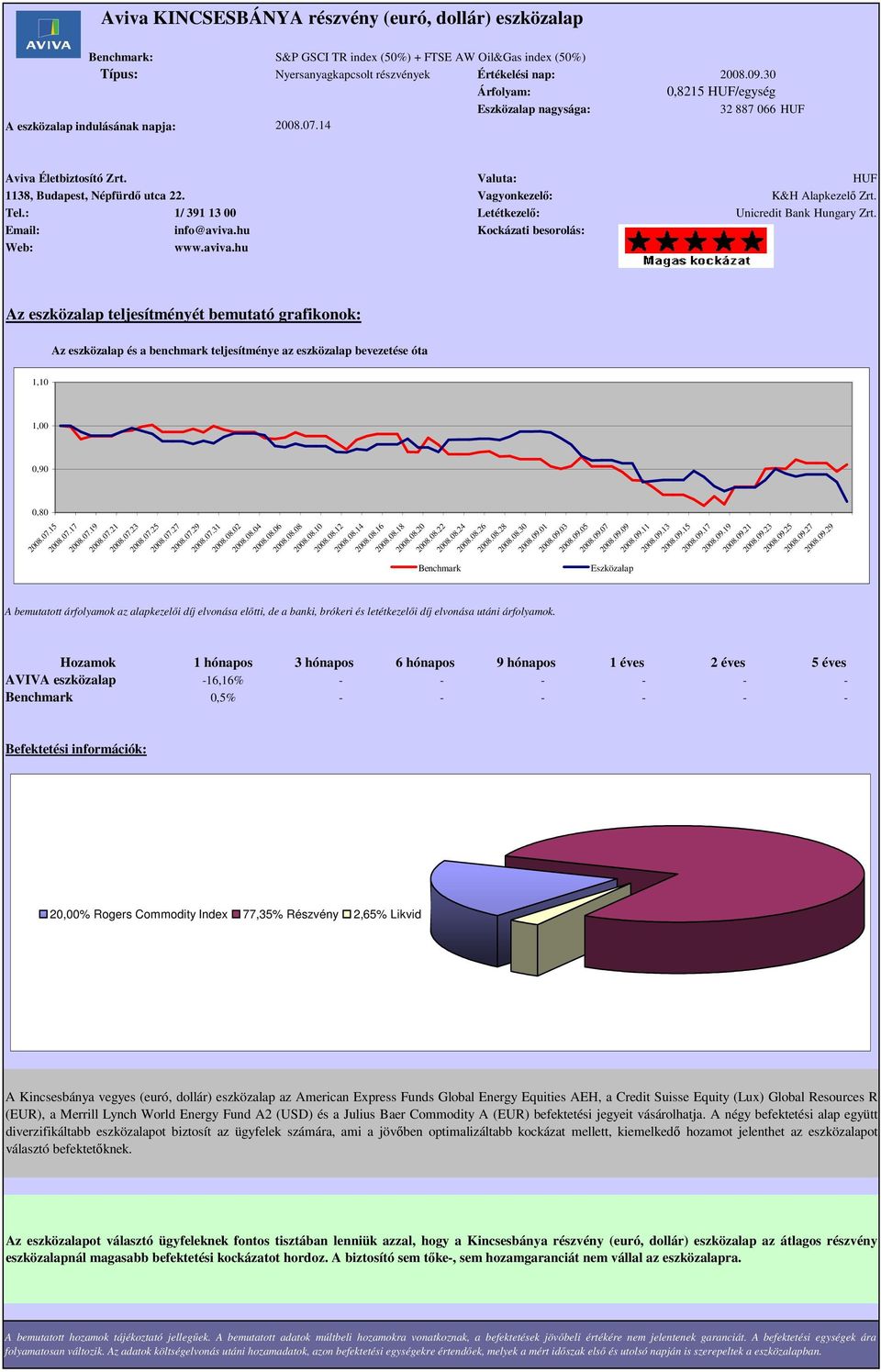 1,10 0,90 Az eszközalap teljesítménye az elmúlt 5 évben / az alap bevezetése óta 2008.07.15 2008.07.17 AVIVA eszközalap -16,16% - - - - - - 0,5% - - - - - - 2008.07.19 2008.07.21 2008.07.23 2008.07.25 2008.