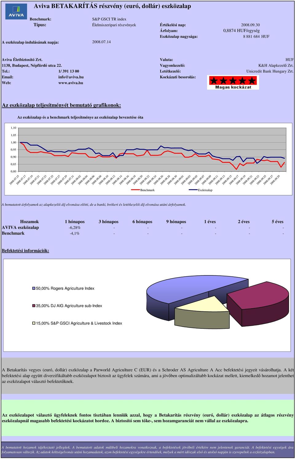 1,10 1,05 0,95 0,90 0,85 Az eszközalap teljesítménye az elmúlt 5 évben / az alap bevezetése óta 2008.07.15 2008.07.17 AVIVA eszközalap -6,28% - - - - - - -4,1% - - - - - - 2008.07.19 2008.07.21 2008.