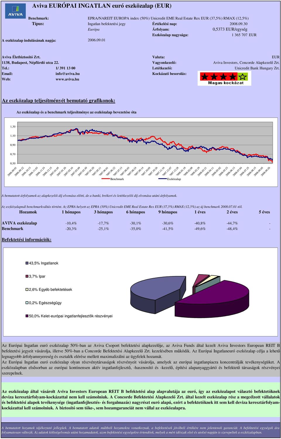 Vagyonkezelő: Aviva Investors, Concorde Alapkezelő Zrt. 1,30 1,10 0,90 0,70 0,50 2006.09.01 2006.09.22 2006.10.13 2006.11.03 2006.11.24 2006.12.15 2007.01.05 2007.01.26 2007.02.16 2007.03.09 2007.03.30 2007.