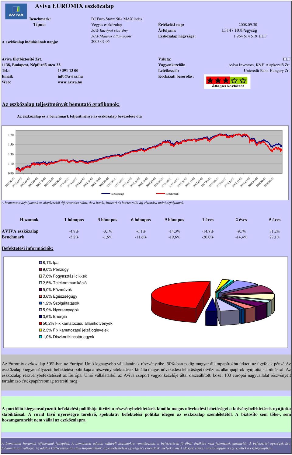 Vagyonkezelők: Aviva Investors, K&H Alapkezelő Zrt. 1,70 1,50 1,30 1,10 0,90 2003.02.05 2003.04.05 2003.06.05 2003.08.05 2003.10.05 2003.12.05 2004.02.05 2004.04.05 2004.06.05 2004.08.05 2004.10.05 2004.12.05 2005.