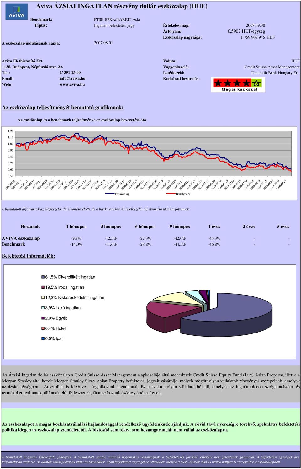 Vagyonkezelő: Credit Suisse Asset Management 1,20 1,10 0,90 0,70 0,60 0,50 2007.08.01 2007.08.11 AVIVA eszközalap -9,8% -12,5% -27,3% -42,0% -45,3% - - -14,0% -11,6% -28,8% -44,5% -46,8% - - 2007.08.21 2007.