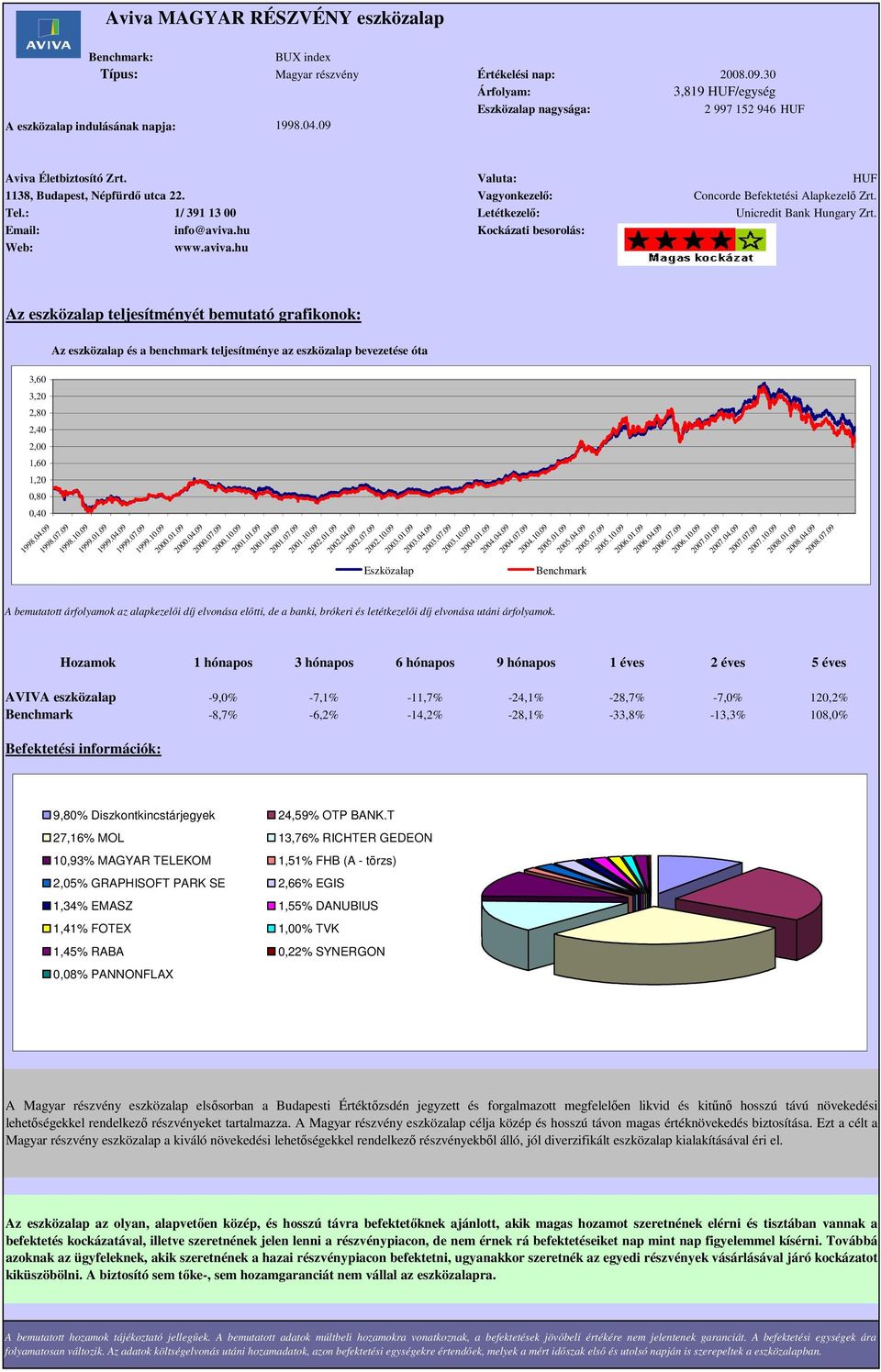 09 AVIVA eszközalap -9,0% -7,1% -11,7% -24,1% -28,7% -7,0% 120,2% -8,7% -6,2% -14,2% -28,1% -33,8% -13,3% 108,0% 1998.10.09 1999.01.09 1999.04.09 1999.07.09 1999.10.09 2000.01.09 2000.04.09 2000.07.09 2000.10.09 2001.