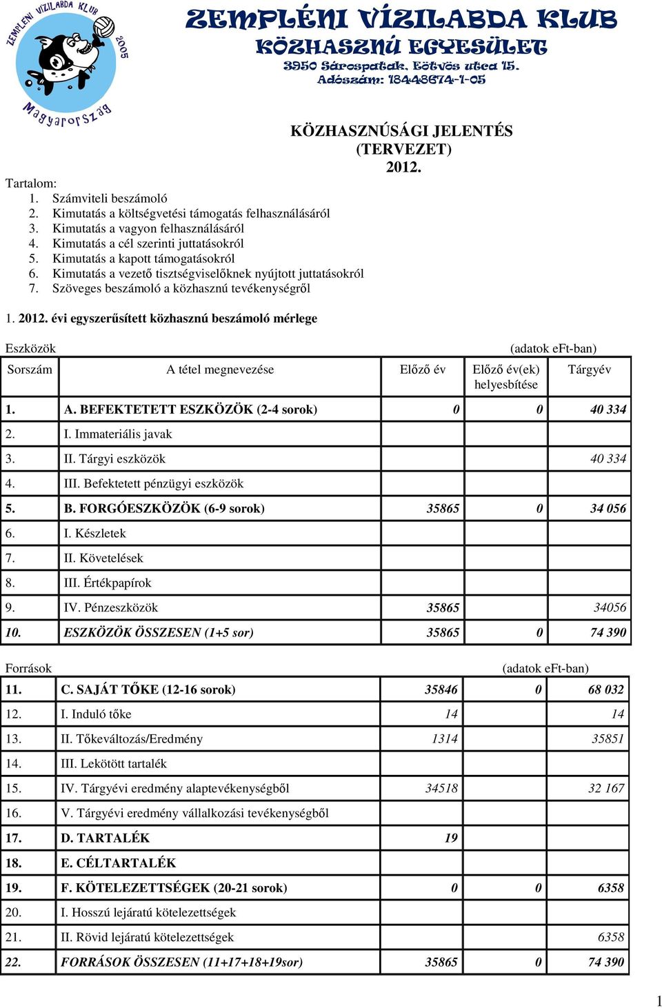 közhasznú beszámoló mérlege Eszközök KÖZHASZNÚSÁGI JELENTÉS (TERVEZET) 2012 Sorszám A tétel megnevezése Elz év Elz év(ek) helyesbítése (adatok eft-ban) Tárgyév 1 A BEFEKTETETT ESZKÖZÖK (2-4 sorok) 0