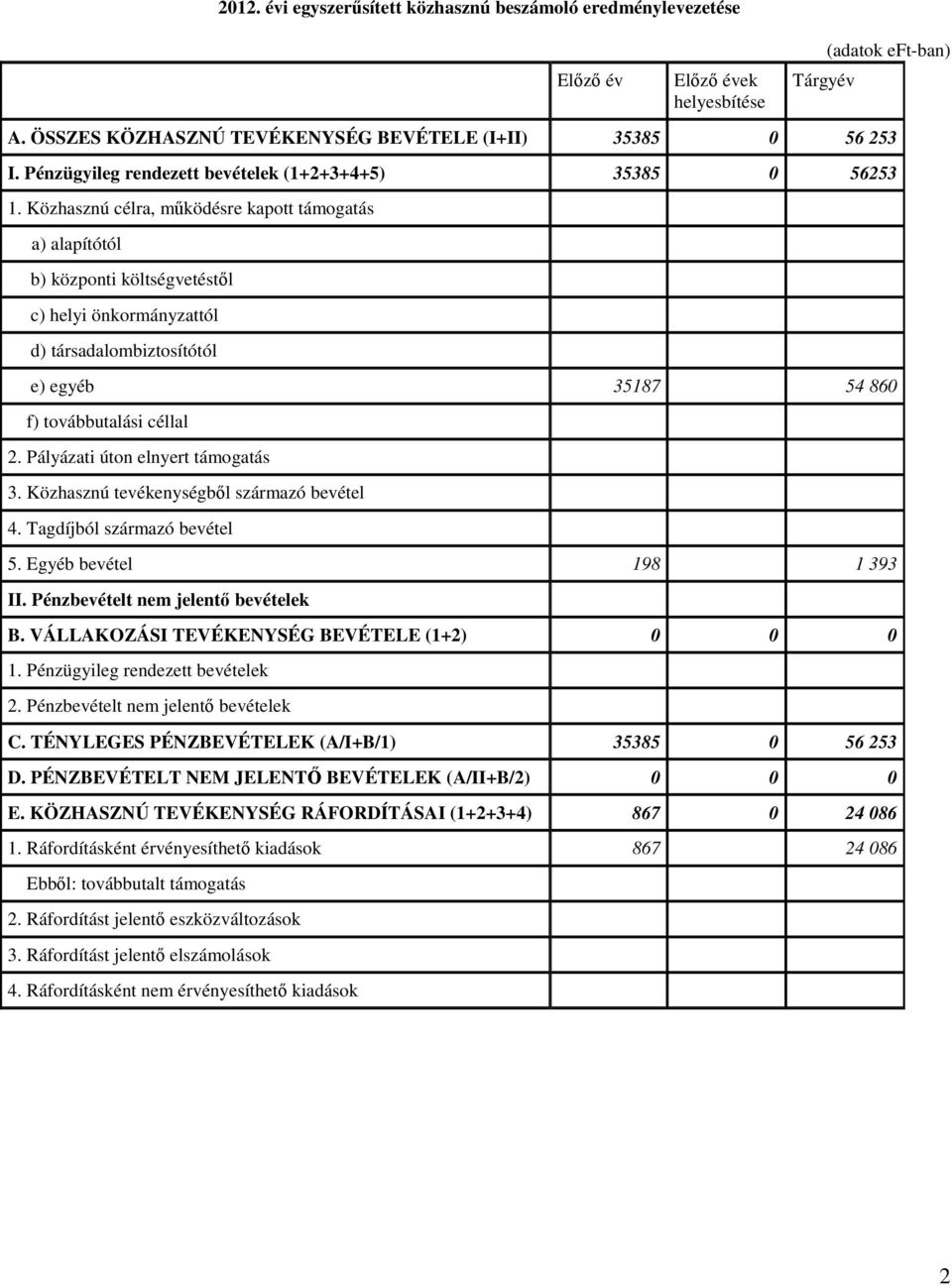 54 860 f) továbbutalási céllal 2 Pályázati úton elnyert támogatás 3 Közhasznú tevékenységbl származó bevétel 4 Tagdíjból származó bevétel 5 Egyéb bevétel 198 1 393 II Pénzbevételt nem jelent