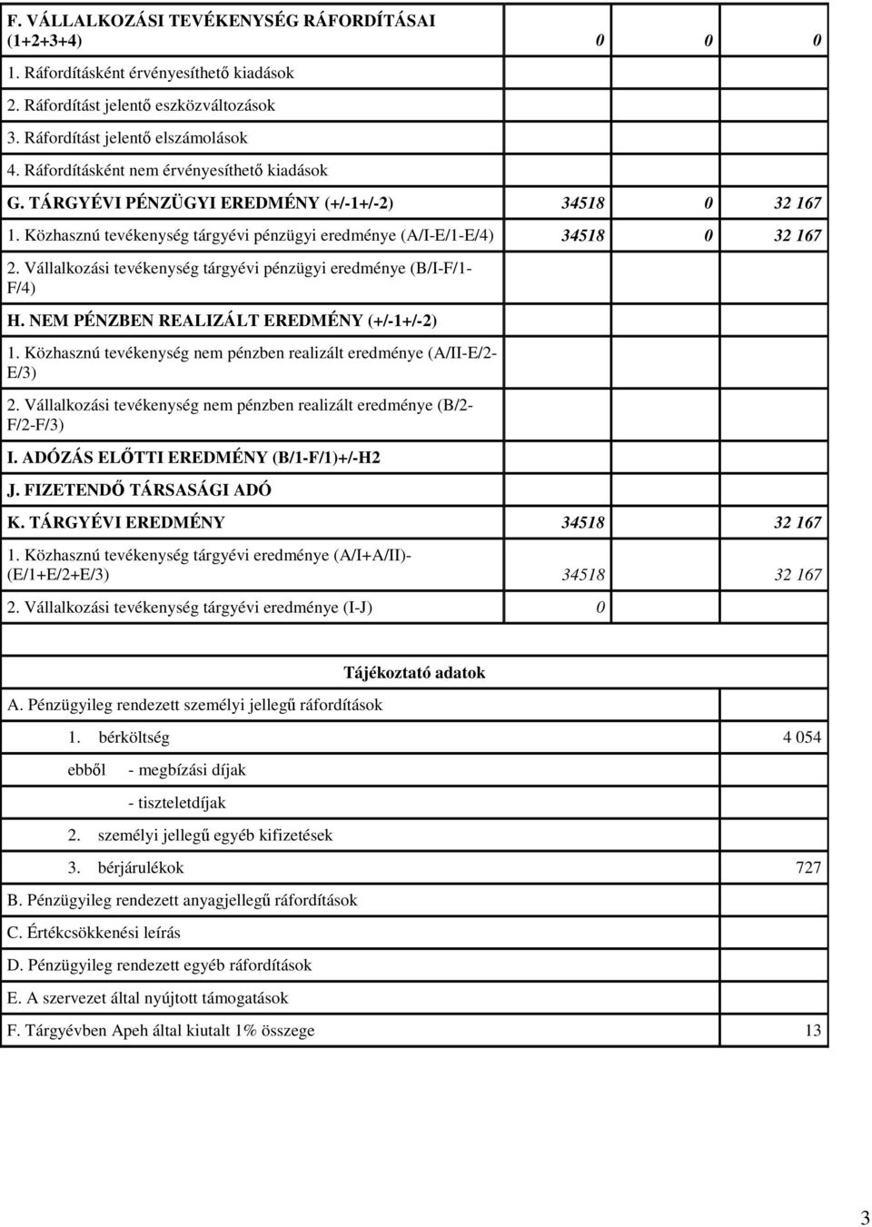 pénzügyi eredménye (B/I-F/1- F/4) H NEM PÉNZBEN REALIZÁLT EREDMÉNY (+/-1+/-2) 1 Közhasznú tevékenység nem pénzben realizált eredménye (A/II-E/2- E/3) 2 Vállalkozási tevékenység nem pénzben realizált