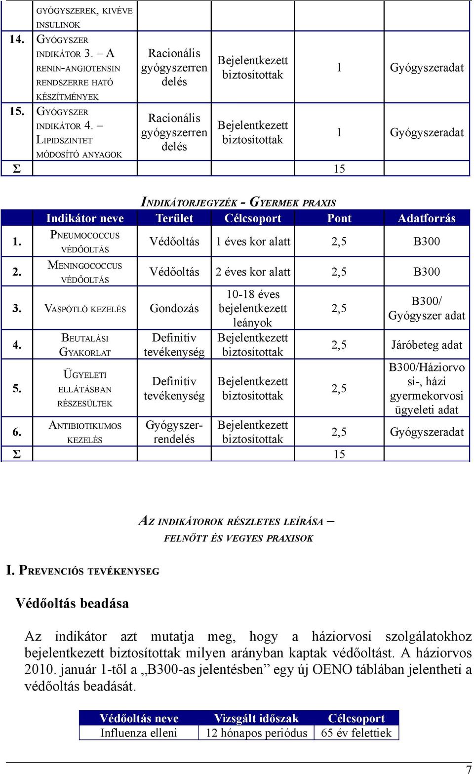 INDIKÁTORJEGYZÉK - GYERMEK PRAXIS Indikátor neve Terület Célcsoport Pont Adatforrás PNEUMOCOCCUS VÉDŐOLTÁS Védőoltás 1 éves kor alatt 2,5 B300 2. MENINGOCOCCUS VÉDŐOLTÁS 3.