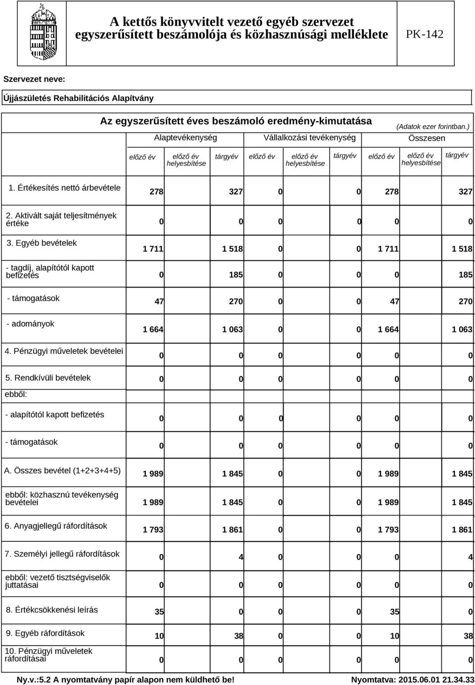 Aktivált saját teljesítmények értéke 3. Egyéb bevételek - tagdíj, alapítótól kapott befizetés 1 711 1 518 1 711 1 518 0 185 0 185 - támogatások 47 27 0 47 270 - adományok 1 664 1 063 1 664 1 063 4.