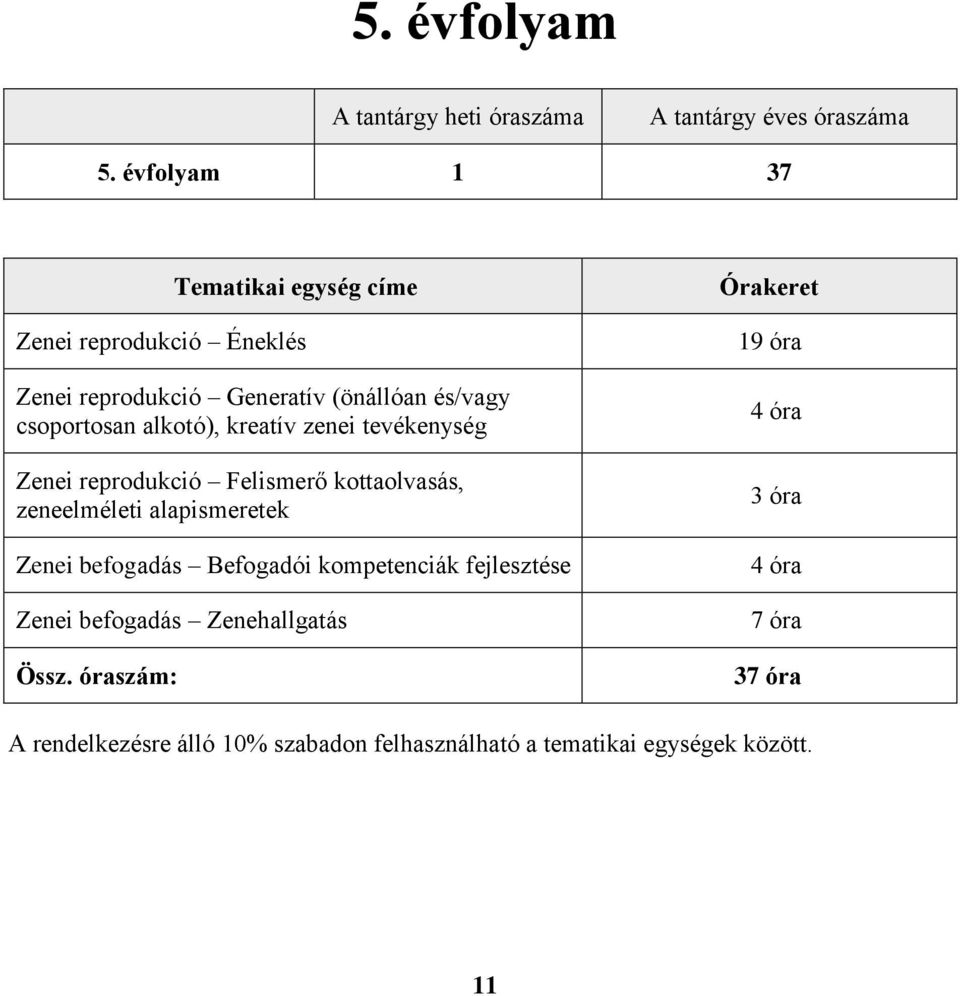 alkotó), kreatív zenei tevékenység Zenei reprodukció Felismerő kottaolvasás, zeneelméleti alapismeretek Zenei befogadás
