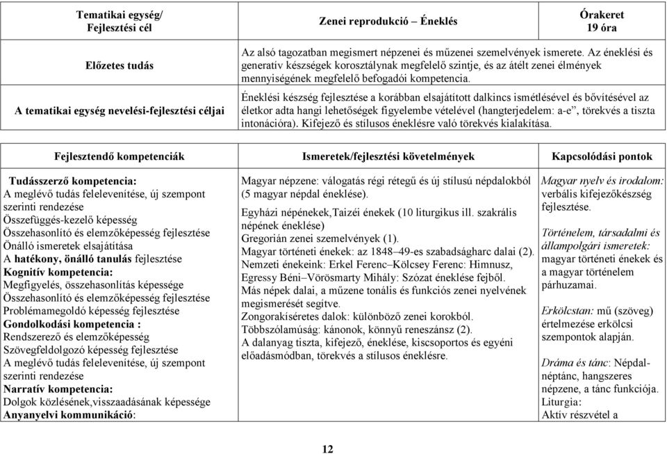 Éneklési készség fejlesztése a korábban elsajátított dalkincs ismétlésével és bővítésével az életkor adta hangi lehetőségek figyelembe vételével (hangterjedelem: a-e, törekvés a tiszta intonációra).