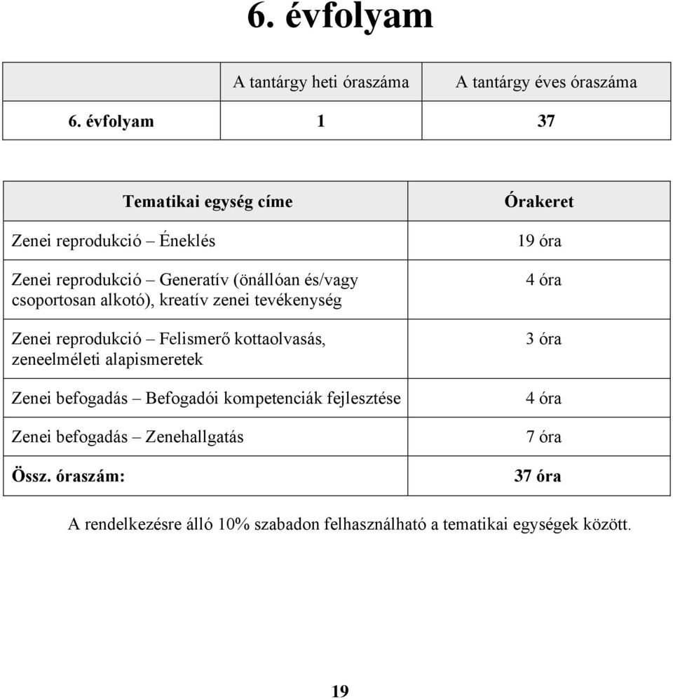 alkotó), kreatív zenei tevékenység Zenei reprodukció Felismerő kottaolvasás, zeneelméleti alapismeretek Zenei befogadás