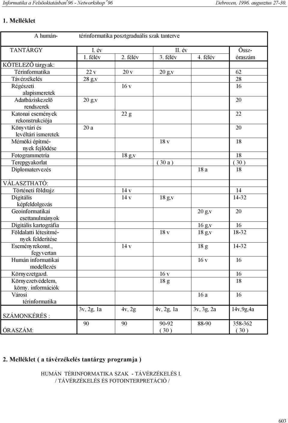 rekonstrukciója Könyvtári és 20 a 20 levéltári ismeretek Mérnöki építmények 18 v 18 fejlõdése Fotogrammetria 18 g,v 18 Terepgyakorlat ( 30 a ) ( 30 ) Diplomatervezés 18 a 18 VÁLASZTHATÓ: Történeti