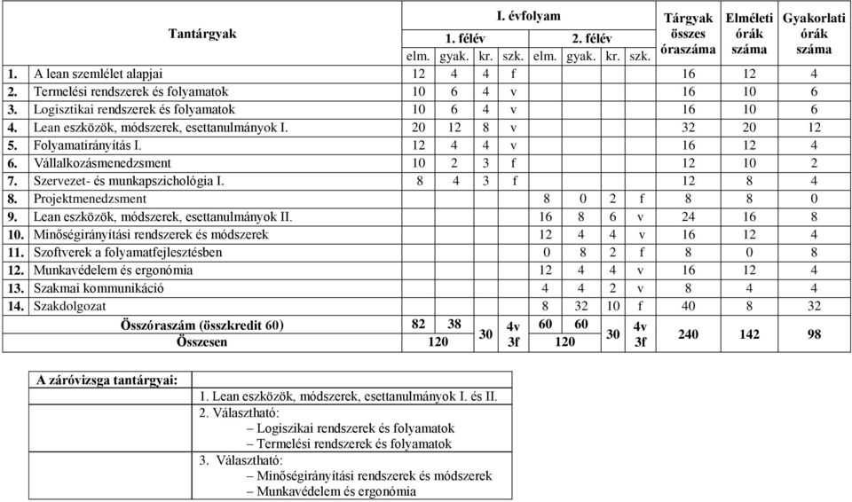 12 4 4 v 16 12 4 6. Vállalkozásmenedzsment 10 2 3 f 12 10 2 7. Szervezet- és munkapszichológia I. 8 4 3 f 12 8 4 8. Projektmenedzsment 8 0 2 f 8 8 0 9. Lean eszközök, módszerek, esettanulmányok II.