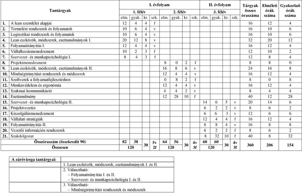 Lean eszközök, módszerek, esettanulmányok I. 20 12 8 v 32 20 12 5. Folyamatirányítás I. 12 4 4 v 16 12 4 6. Vállalkozásmenedzsment 10 2 3 f 12 10 2 7. Szervezet- és munkapszichológia I.