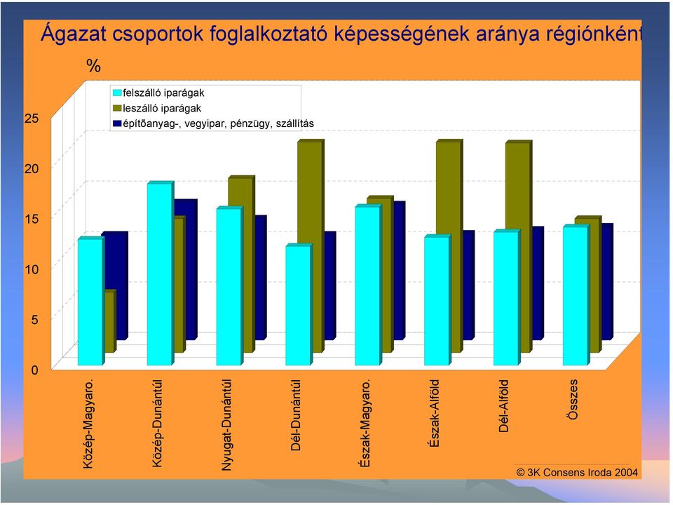 Közép-Dunántúl Nyugat-Dunántúl Dél-Dunántúl Észak-Magyaro.