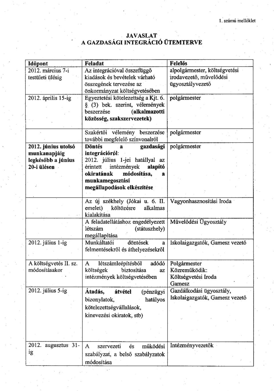 költségvetésében 2012. április 15-ig Egyeztetési kötelezettség a Kjt. 6. (3) bek. szerint, vélemények polgármester beszerzése (alkalmazotti közösség, szakszervezetek) 2012.