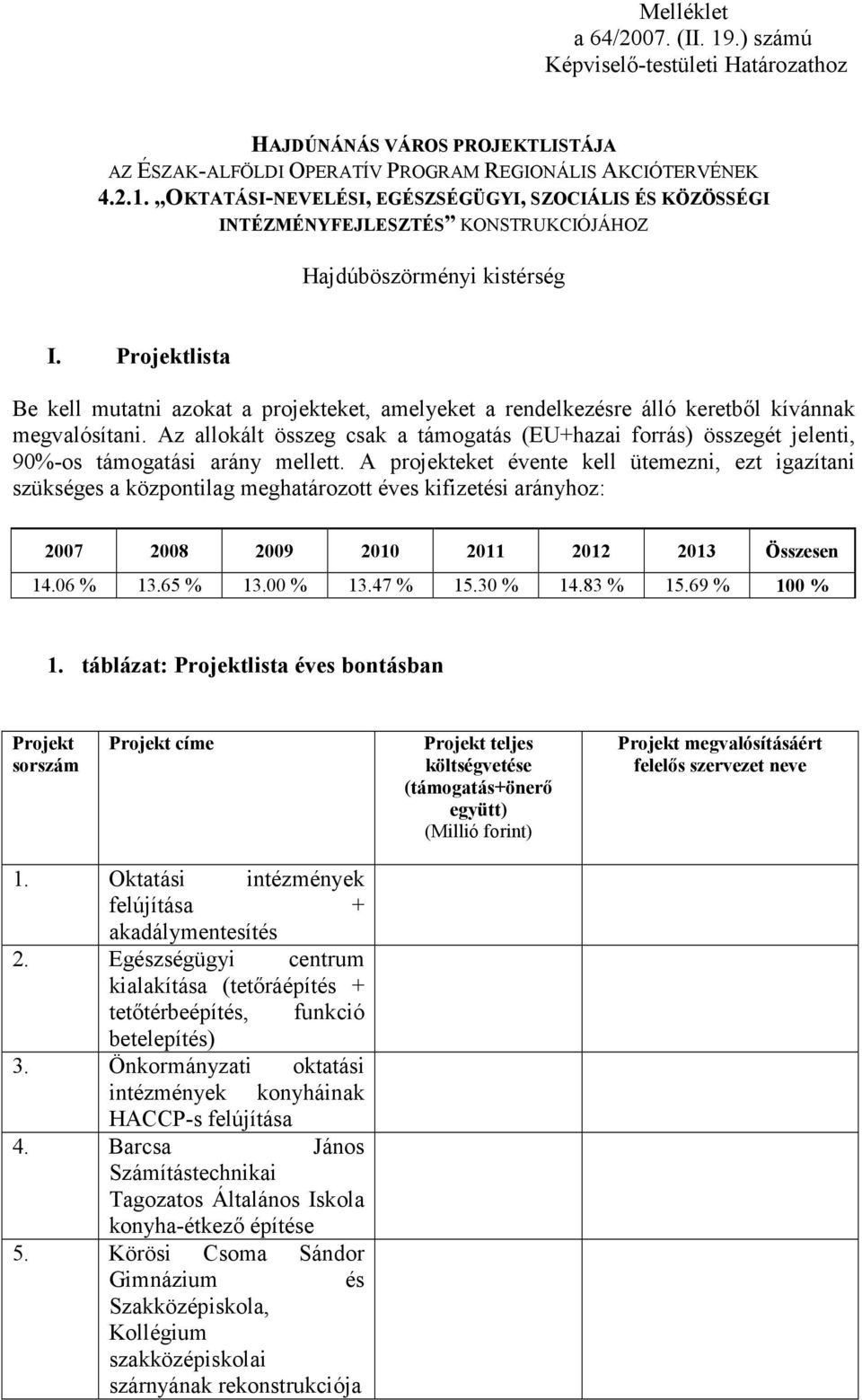 Az allokált összeg csak a támogatás (EU+hazai forrás) összegét jelenti, 90%-os támogatási arány mellett.