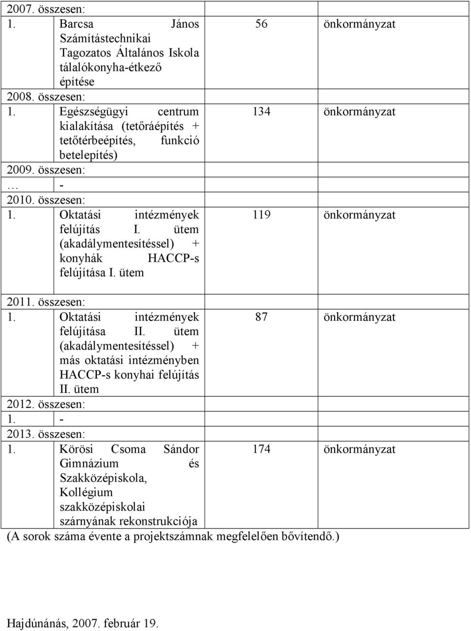 ütem (akadálymentesítéssel) + más oktatási intézményben HACCP-s konyhai felújítás II. ütem 2012. összesen: 1.