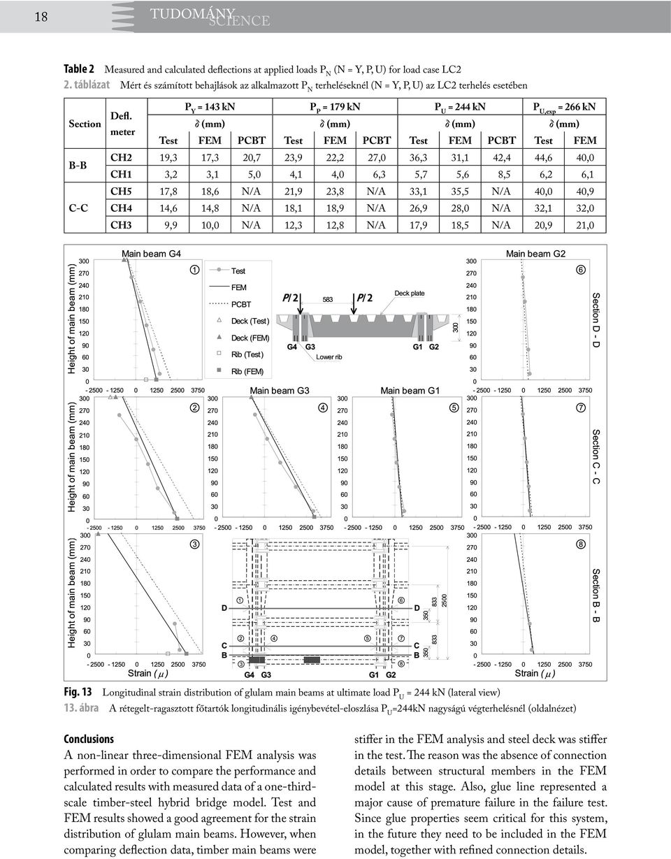 P Y = 143 kn P P = 179 kn P U = 244 kn P U,exp = 266 kn δ (mm) δ (mm) δ (mm) δ (mm) meter Test FEM PCBT Test FEM PCBT Test FEM PCBT Test FEM CH2 19,3 17,3 20,7 23,9 22,2 27,0 36,3 31,1 42,4 44,6 40,0
