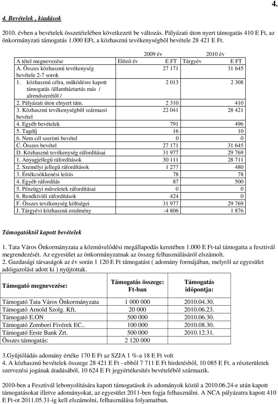 közhasznú célra, működésre kapott 2 13 2 38 támogatás /államháztartás más / alrendszerétől / 2. Pályázati úton elnyert tám. 2 31 41 3. Közhasznú tevékenységből származó 22 41 28 421 bevétel 4.