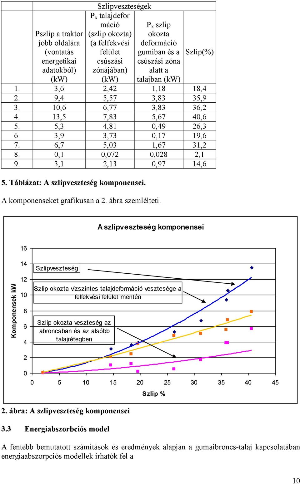 ,1,72,28 2,1 9. 3,1 2,13,97 14,6 5. Tábláat: A slipvesteség komponensei. A komponenseket grafikusan a 2. ábra semlélteti.