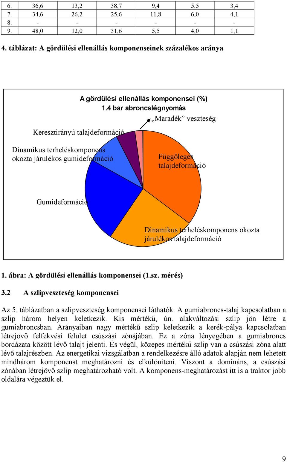 4 bar abroncslégnyomás Maradék vesteség Dinamikus terheléskomponens okota járulékos gumidefor Függőleges talajdefor Gumidefor Dinamikus terheléskomponens okota járulékos talajdefor 1.