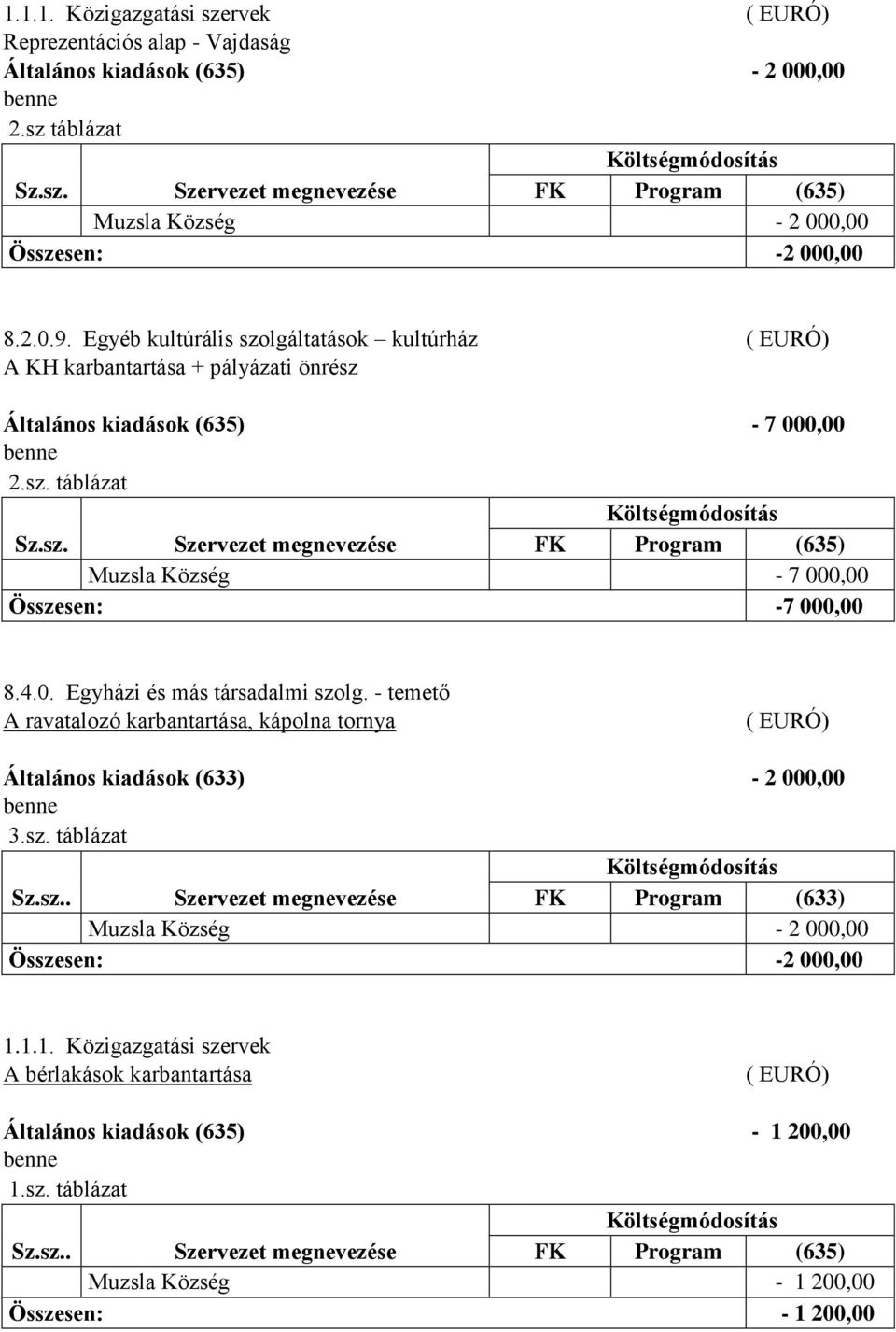 4.0. Egyházi és más társadalmi szolg. - temető A ravatalozó karbantartása, kápolna tornya ( EURÓ) Általános kiadások (633) - 2 000,00 3.sz. táblázat FK Program (633) Muzsla Község - 2 000,00 Összesen: -2 000,00 1.