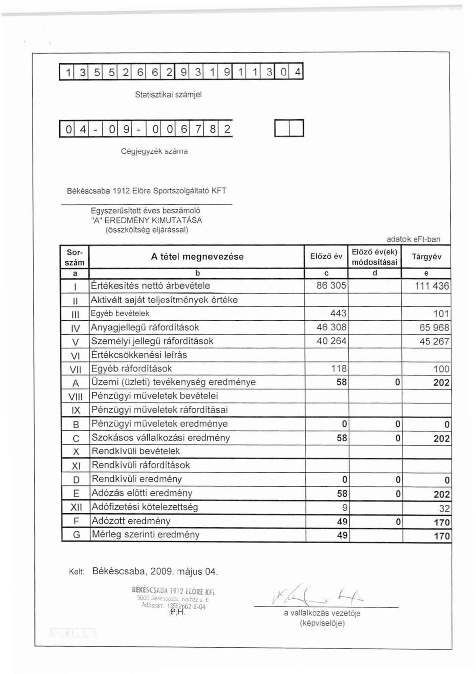 saját teljesitmények értéke II III Egyéb bevételek 443 101 IV Anyagjellegű ráforditások 46308 65968 V Személyi jellegű ráforditások 40264 45267 VI Értékcsökkenési leirás VII Egyéb ráfordítások 118