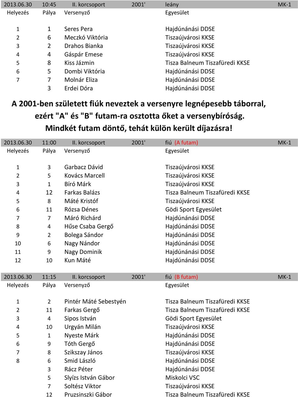 Balneum Tiszafüredi KKSE 6 5 Dombi Viktória Hajdúnánási DDSE 7 7 Molnár Eliza Hajdúnánási DDSE 3 Erdei Dóra Hajdúnánási DDSE A 2001-ben született fiúk neveztek a versenyre legnépesebb táborral, ezért