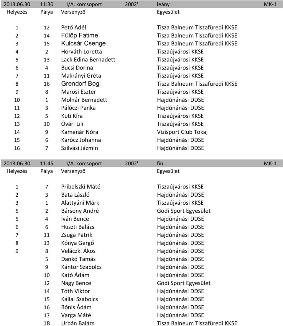 Tiszaújvárosi KKSE 5 13 Lack Edina Bernadett Tiszaújvárosi KKSE 6 4 Bucsi Dorina Tiszaújvárosi KKSE 7 11 Makrányi Gréta Tiszaújvárosi KKSE 8 16 Grendorf Bogi Tisza Balneum Tiszafüredi KKSE 9 8 Marosi