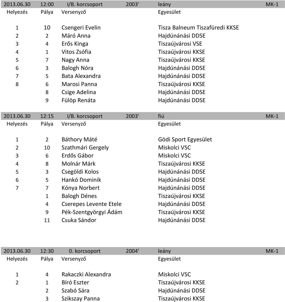 Tiszaújvárosi KKSE 6 3 Balogh Nóra Hajdúnánási DDSE 7 5 Bata Alexandra Hajdúnánási DDSE 8 6 Marosi Panna Tiszaújvárosi KKSE 8 Csige Adelina Hajdúnánási DDSE 9 Fülöp Renáta Hajdúnánási DDSE 2013.06.