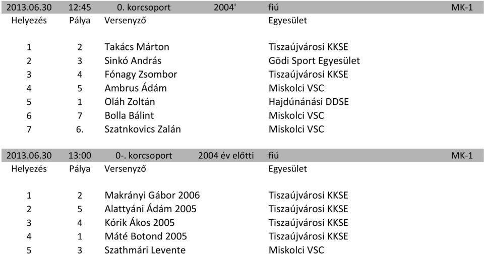 KKSE 4 5 Ambrus Ádám Miskolci VSC 5 1 Oláh Zoltán Hajdúnánási DDSE 6 7 Bolla Bálint Miskolci VSC 7 6.