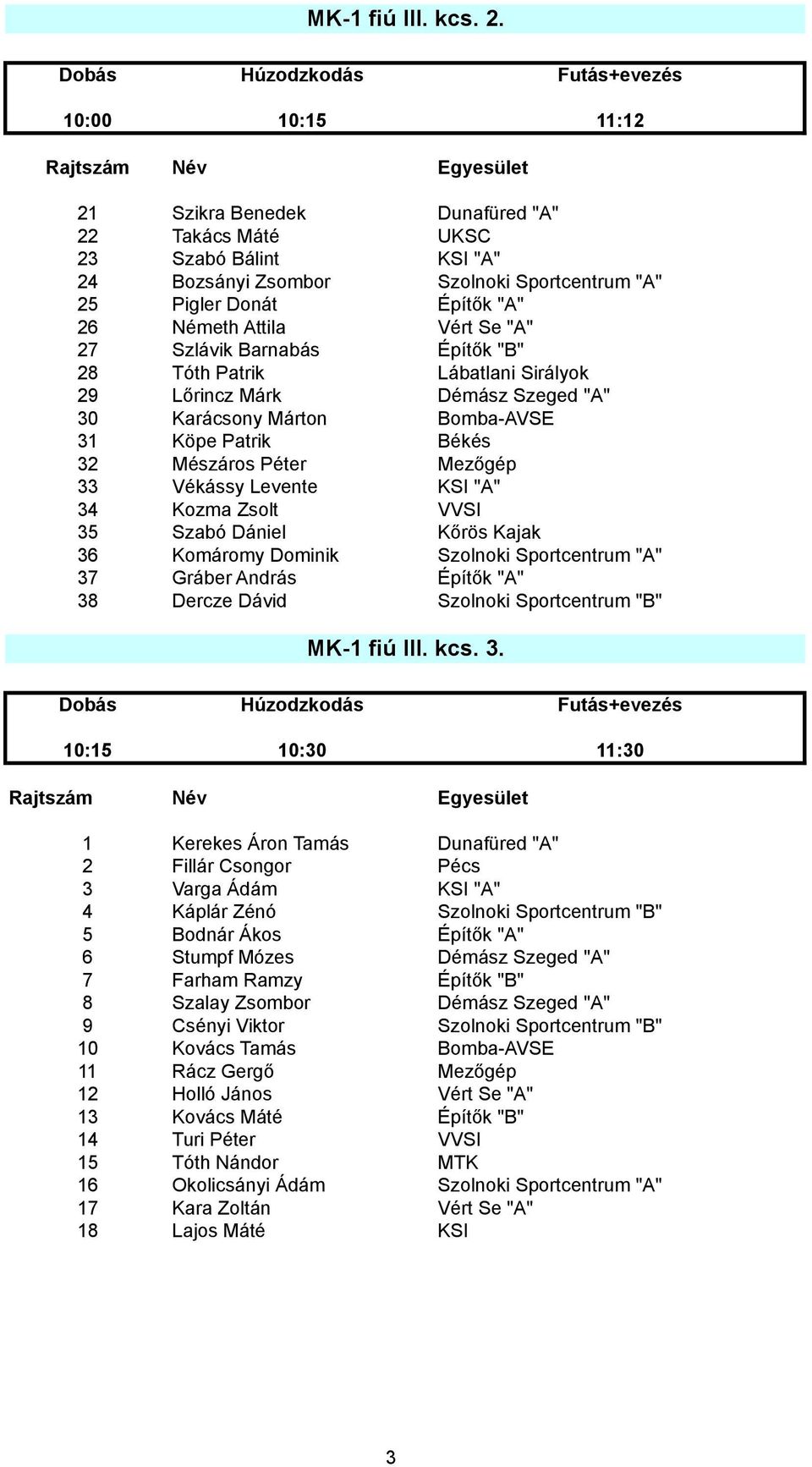 Szlávik Barnabás Építők "B" 28 Tóth Patrik Lábatlani Sirályok 29 Lőrincz Márk Démász Szeged "A" 30 Karácsony Márton Bomba-AVSE 31 Köpe Patrik Békés 32 Mészáros Péter Mezőgép 33 Vékássy Levente KSI