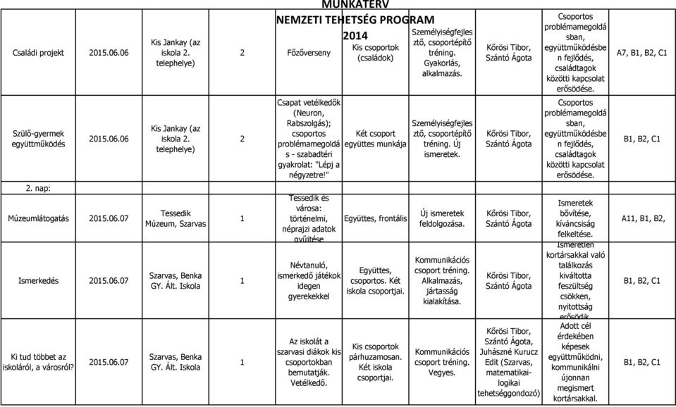 telephelye) Csapat vetélkedők (Neuron, Rabszolgás); csoportos s - szabadtéri gyakrolat: "Lépj a négyzetre!" Két csoport együttes munkája Személyiségfejles ztő, csoportépítő tréning. Új ismeretek.