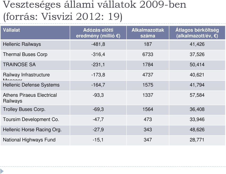 Infrastructure -173,8 4737 40,621 Manager Hellenic Defense Systems -164,7 1575 41,794 Athens Piraeus Electrical Railways -93,3 1337 57,584