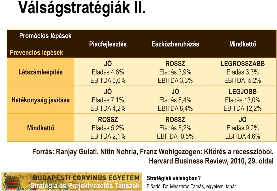 3,9% EBITDA 3,3% LEGROSSZABB Eladás 3,3% EBITDA -5,2% Hatékonyság javítása JÓ Eladás 7,1% EBITDA 4,2% JÓ Eladás 8,4% EBITDA 8,4%