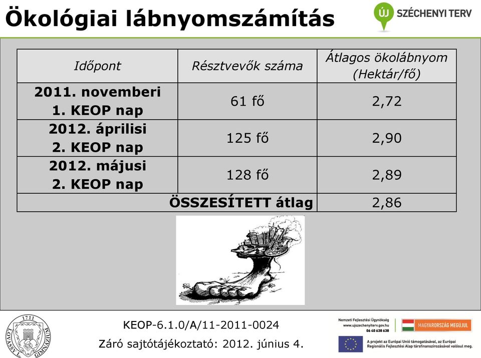 KEOP nap Résztvevők száma Átlagos ökolábnyom